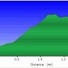 Elevation plot: Tom&#039;s Thumb trail