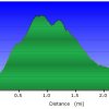 elevation plot: pine creek loop