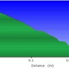 Elevation plot 1: Descending Sundance canyon