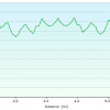 Watershed to FR52A: Elevation plot