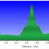 Elevation plot: Indian Mesa