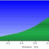 elevation plot: Radio tower trail (Casa Grande Mountain park)