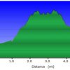 Elevation plot: Romero pools trail