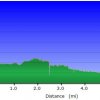 elevation plot: Headwaters - West Clear Creek