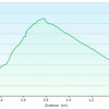 North Mountain: Elevation Plot