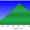 Elevation plot: Hiking to the North Bass Camp from the Colorado river