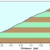 Elevation plot: Pueblo canyon