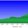 Elevation plot: Vulture peak