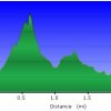 Elevation plot: Shadow mountain trails