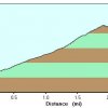Elevation plot: Madera peak trail