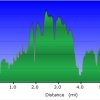 Elevation plot: Willow Springs Lake trail