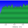 Elevation plot: Fossil creek-flume trail