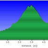 Elevation plot: Massacre grounds and Massacre falls