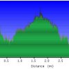 Elevation plot: Railroad grade trail