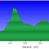 Elevation plot - Goldmine Loop