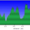 Elevation plot: Little pan loop trail