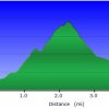 elevation plot: Gateway loop trail - McDowell Mountain preserve