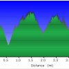 Elevation plot: Pipeline canyon trail