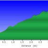 Elevation plot: Marion spring trail