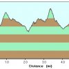 Elevation plot: Go John trail