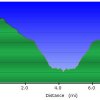 Elevation plot: Fossil spring trail