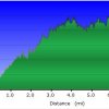 Elevation plot: Parson springs trail