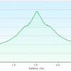 Elevation plot: Wave Cave