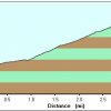 elevation plot: Headed up Mount Washburn - Yellowstone national park