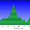 Elevation plot: Union peak (Phoenix sonoran preserve)