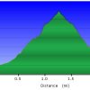 Elevation plot: Black mountain trail