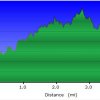 Elevation plot: Houston loop trail