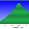 Elevation plot: Lakeview trail