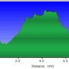 elevation plot: Munds Wagon loop