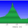 Elevation plot: Brown&#039;s Mountain trail - McDowell Sonoran preserve