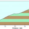 Elevation plot: Icehouse trail