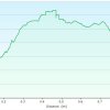 Elevation Plot: St Clair Mountain