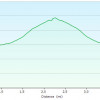 Elevation plot: Queen Creek Canyon