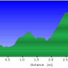 Elevation plot: Woodchute trail