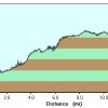 Elevation plot 1: Bear Mountain