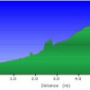 Elevation plot: Haunted Canyon trail (Tony Ranch)