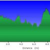 Elevation plot: Piedra river trail