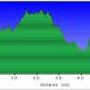 Elevation plot: Lost goldmine trail