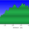 Elevation plot: Lost Dog Wash trail