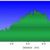 Elevation plot: Bull Pen Ranch trail along West Clear creek