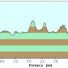 Elevation plot day 2: Black canyon of the Yellowstone river