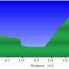 Elevation plot 2: climbing out of Sundance canyon