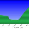 Elevation plot 2: climbing out of Sundance canyon