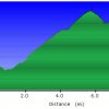 Elevation plot: Reavis Ranch trail