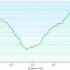 Feldmeier-Goldwater Lake loop: Elevation Profile