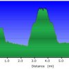 Elevation plot: Sandy&#039;s Canyon trail to Fisher point